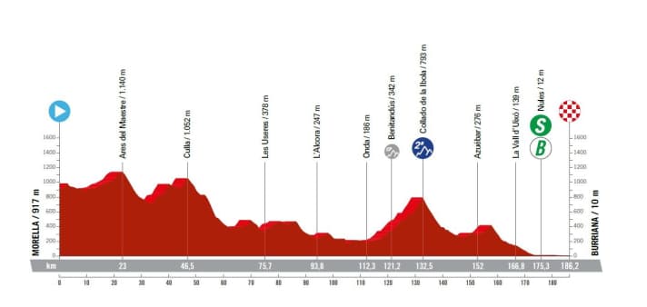 Vuelta-a-Espana-2023-5-Profile