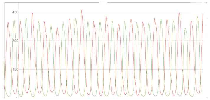   Kraftverläufe: Die Kraftkurven zeigen, wie die Verteilung auf die Füße ausfällt. Je gleichmäßiger die Kurven, desto besser. Kurven mit Haken oder Absätzen deuten auf Blockaden im Bewegungsapparat und eine falsche Bike-Position hin. (rot: links | grün: rechts)