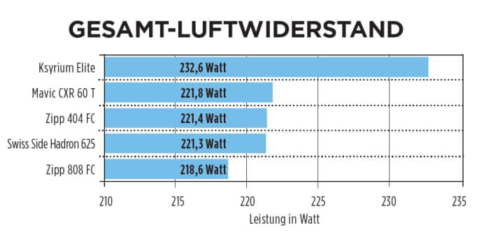   Die Widerstandskurven haben wir überführt in eine Wattzahl. Wir haben die gemessenen Widerstände bei den einzelnen Anströmwinkeln unterschiedlich gewichtet, um durchschnittliche Windverhältnisse bei einer Fahrgeschwindigkeit von 45 km/h zu zeigen. Der größte Unterschied liegt zwischen dem Standard-Laufrad Ksyrium Elite und den 60-Millimeter-Rädern. Dieser Unterschied lässt sich auch bei viel niedrigeren Geschwindigkeiten erfahren.