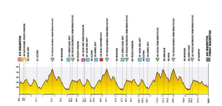 Das Höhenprofil der 3. Etappe der Tour de Pologne 2025