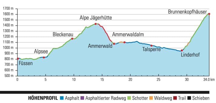 Höhenprofil Etappe 1: Füssen - Brunnenkopfhäuser