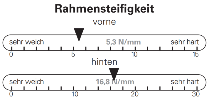 BIKE-Messung der Seitensteifigkeit in N/mm getrennt für das vordere Rahmendreieck inklusive der verbauten Gabel (vorne) und dem Hinterbau (hinten).