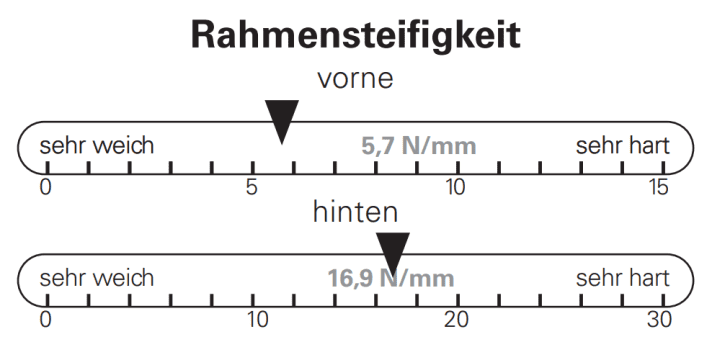 BIKE-Messung der Seitensteifigkeit in N/mm getrennt für das vordere Rahmendreieck inklusive der verbauten Gabel (vorne) und dem Hinterbau (hinten).