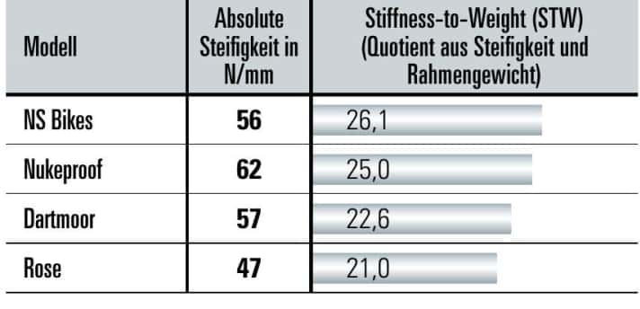 Grau: Stiffness-to-Weight (STW), der Quotient aus Steifigkeit 
und Rahmengewicht weiß: absolute Steifigkeit in Newton pro mm Auslenkung. 
Die Messungen wurden auf einem Prüfstand des Zedler-Instituts ermittelt.