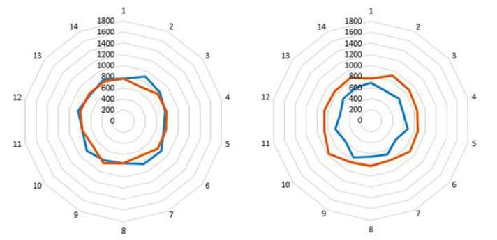   Syntace C33i Straight Carbon: Niedrige Grundspannung, aber recht gleichmäßig