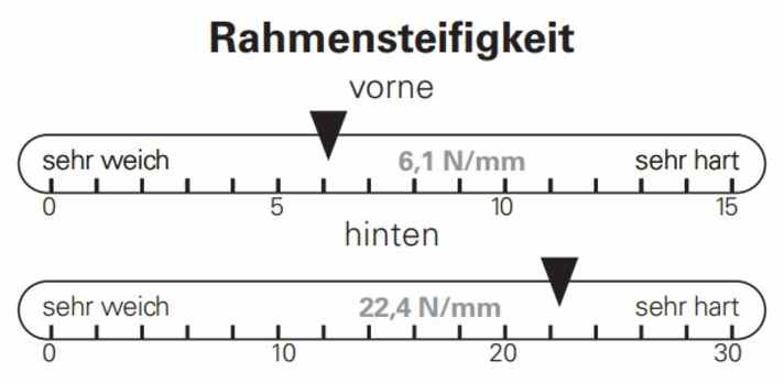 Rahmensteifigkeits-Messung aus dem BIKE-Testlabor.