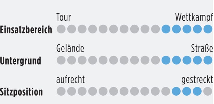 Infos zu Einsatzbereich, Untergrund und Sitzposition von Aero-Rennrädern