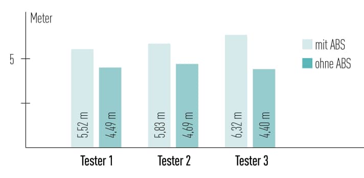 Messung der Bremswege: Tester 1 = Anfänger, Tester 3 = EMTB-Testprofi