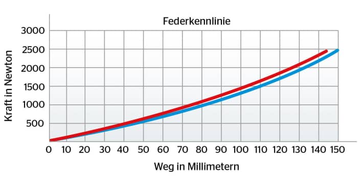   Sprindex Vario-Stahlfeder: Unser Prüfstand konnte keinen signi­fikanten Unterschied feststellen. Rot: 500er-Rate, Blau: 450er-Rate