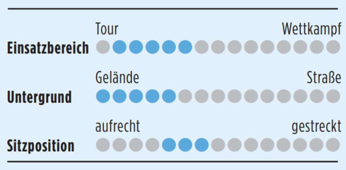 Bewertung