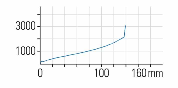   Rockshox Pike RCT 3: Die Pike arbeitet linear. Erst im letzten Viertel wird die Kennlinie leicht progressiv. Davor sorgt sie mit moderater Steigung für viel Komfort. Der Anfangsbereich ist Deckungsgleich mit Fox.