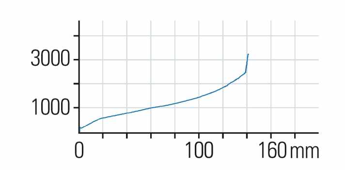   X-Fusion Trace 36: Die Kennlinie wird nach erreichen des Sags deutlich flacher. Der steile Bereich zu Beginn der Kennlinie erklärt das harsche Gefühl der Gabel, vor allem bei Landungen nach Sprüngen.