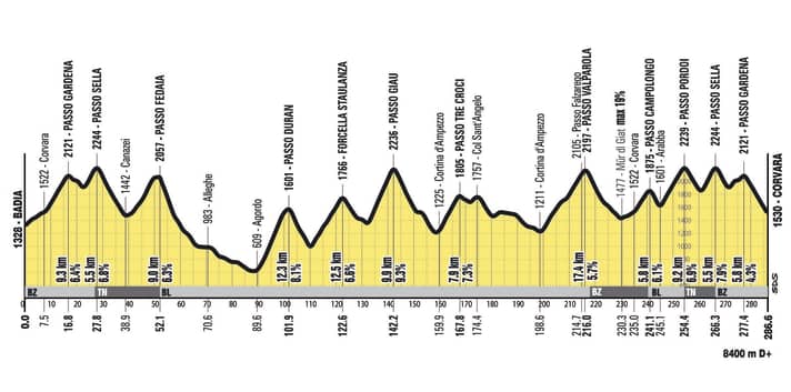 Das Höhenprofil der Supermaratona