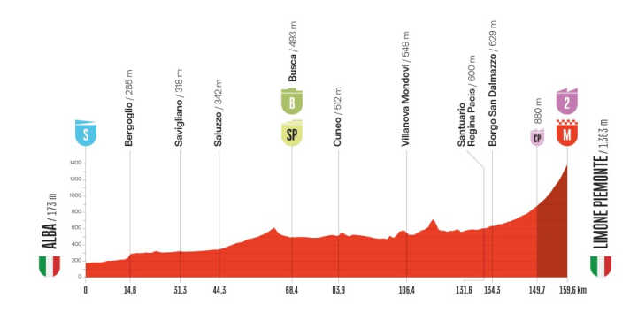 Das Höhenprofil der 2. Etappe der Vuelta a España 2025