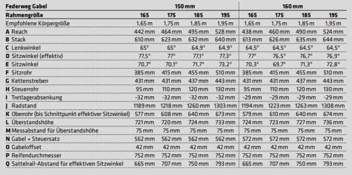 Geometrie des Last Cinto V2 All Mountain-Bikes im Überblick.