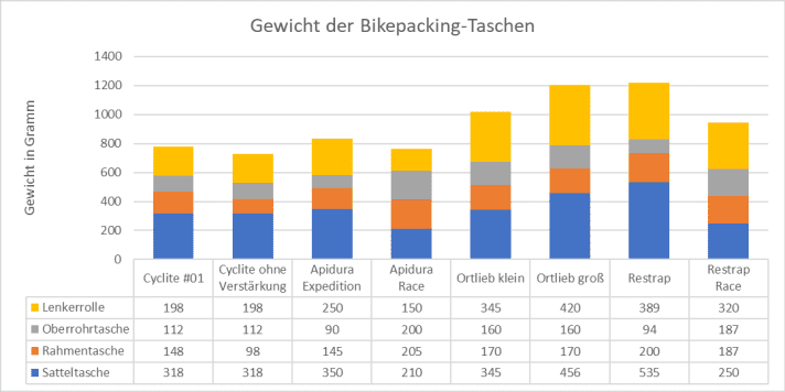 Gewichte der einzelnen Taschen und das Gesamtgewicht der Sets | Diagramm: Sandra Schuberth