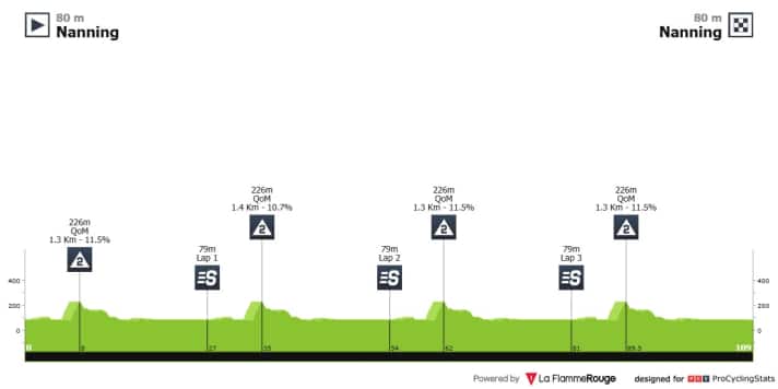Das Profil der Tour of Guangxi Women