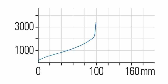   Fox 32 Float Factory Series Fit 4 SC: Die Kennlinie der Fox ist linear und etwas steiler als die der Sid. Im Gelände steht die Gabel deshalb höher im Federweg und hat mehr Reserven, wenn der Trail richtig rau wird. 