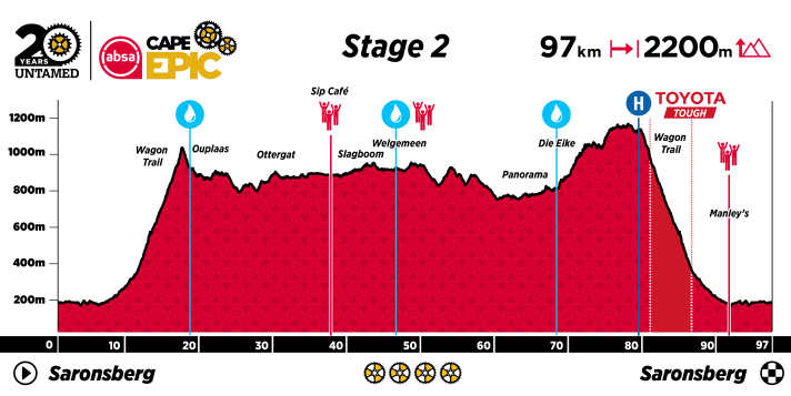 Die zweite Etappe des Cape Epic in der Grafik