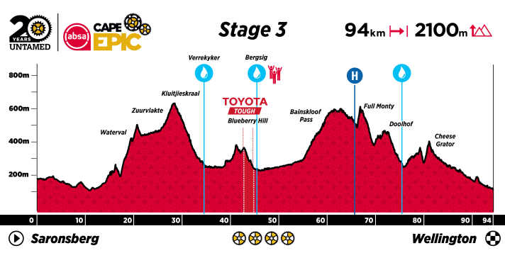 Etappe 3 des Cape Epic 2024 in einer Grafik
