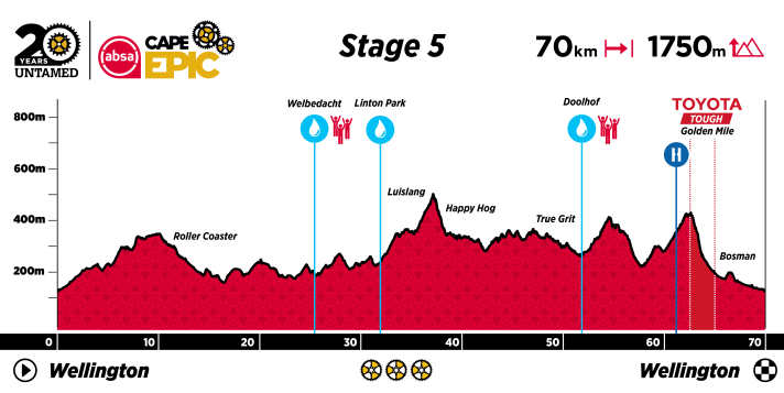 Etappe 5 - Wellington - Cape Epic in einer Grafik
