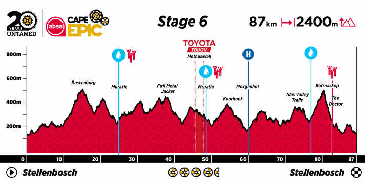 Etappe 6 - Stellenbosch - Cape Epic in einer Grafik