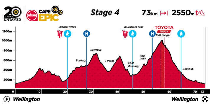 Etappe 4 - Wellington - der Cape Epic in einer Grafik