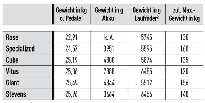 Die Gewichte der 6 E-Fullys
