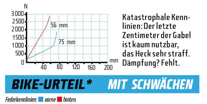   Bei den Kennlinien verliert das Schnäppchen-Bike extem: Die Dämpfung fehlt, der Hinterbau ist viel zu straff.