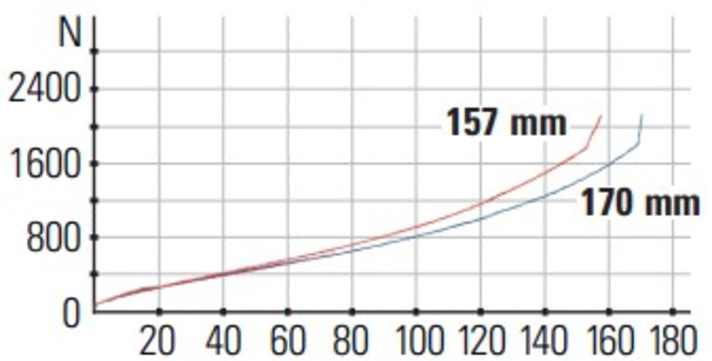 Die Kennlinie des Liteville 303 MK1 Race: Gabel und Dämpfer geben ihren Hub linear frei. Das Heck kommt deutlich früher ans Limit. (Rot hinten / Blau vorne)