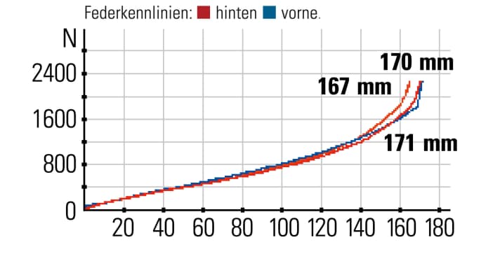 Santa Cruz Nomad 6 CC X01 AXS RSV - Federkennlinien: Die Federelemente bieten etwas mehr Hub als am Nomad 5. Der Hinterbau verlangt etwas mehr Druckstufe für besseren Gegenhalt.