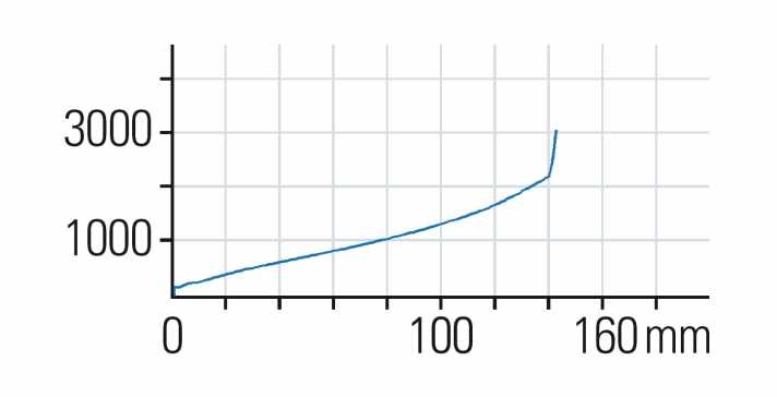   Fox 34 Float Factory Series Fit 4: Die 34er hat von Anfang bis Ende eine konstant ansteigende Kennlinie. Die straffe Druckstufe kommt in dieser Grafik nicht zum Ausdruck. Sie setzt erst bei schnellen Kompressionen ein.