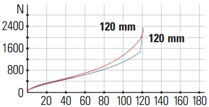 Die Kennlinien des neuen Canyon Lux Trail (Hinterbau: Rot / Gabel: Blau): Der Hinterbau besitzt eine auffällig hohe Progression, die es erschwert, den vollen Hub zu nutzen. Außerdem ermittelten wir fünf Millimeter mehr Hub, als von Canyon angegeben.