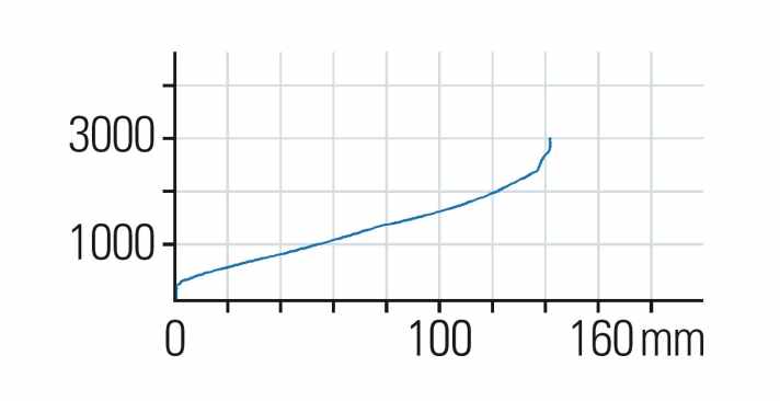   DCO Sapphire: Die Kennlinie der DVO ist linear, steigt aber steiler an als bei der Konkurrenz. Die letzten zwei Zentimeter Federweg sind deshalb nur schwer zu holen. Das Ansprechverhalten ist einstellbar. 