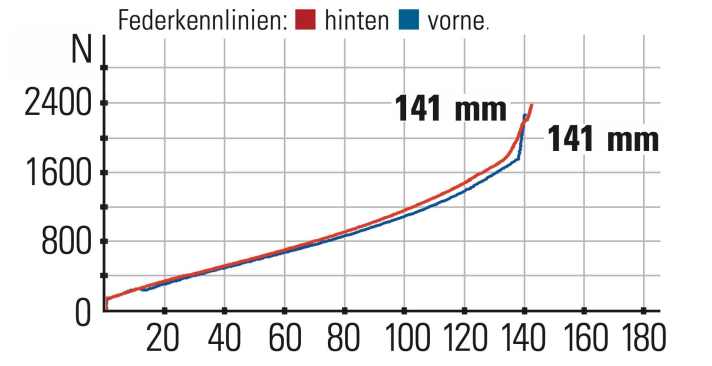 Canyon Neuron CF 9.0 Federkennlinien: Gabel und Dämpfer arbeiten in perfekter Harmonie zusammen. Der Hub fällt für ein Trailbike üppig aus.