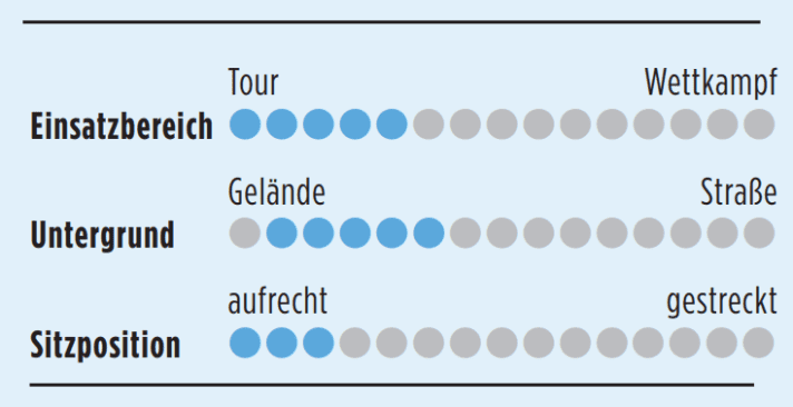 Bewertung