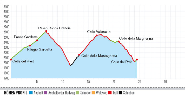 Achtung: 200 Höhenmeter Tragepassage zum Colle della Montagnetta! | Profil: BIKE Magazin