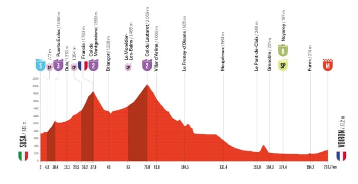 Das Höhenprofil der 4. Etappe der Vuelta a España 2025