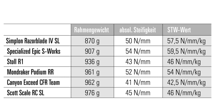Die leichtesten Serienrahmen von MTB-Hardtails der Welt im Überblick 