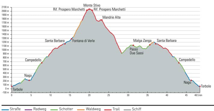 Höhenprofil Monte Stivo