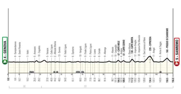 Höhenprofil Sanremo Women 2025