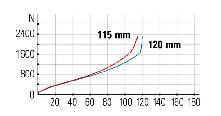   Federkennlinien aus dem BIKE-Testlabor: Der Hinterbau (rot) arbeitet extrem sensibel und harmoniert perfekt mit der Gabel. Der geringere Federweg im Heck ist kaum zu spüren.