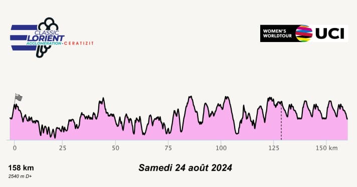 Das Höhenprofil des Classic Lorient Agglomeration - Ceratizit 2024