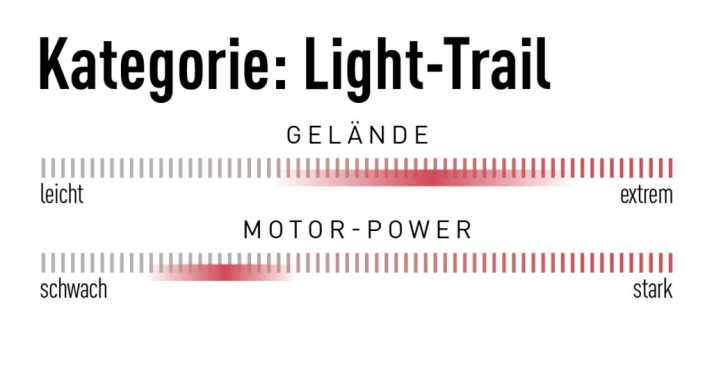 Leichte Trail-E-Bikes wollen vor allem eines: Fahrspaß im Gelände vermitteln. Dafür verzichten sie auf massig Motor-Power und dicke Akkus. Unsere beiden Duellanten nehmen es auch mit anspruchsvollen Trails auf und kratzen mit 160er-Gabeln an der Enduro-Kategorie.