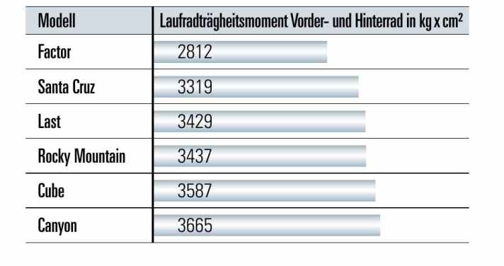 Trailbike Test 2023: Laufradträgheit