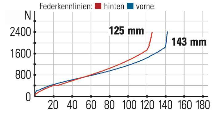 Radon Skeen Trail 10.0 Federkennlinien: Am Anfang harmoniert das Fahrwerk gut. Der Hinterbau bietet weniger Federweg und arbeitet deutlich straffer.  | BIKE-Testabteilung