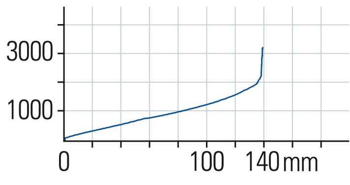 Genau wie die EXT verfügt auch die Manitou über eine zweite Positivluftkammer, mit der sich die Progression beeinflussen lässt. Gegenhalt und Sensibilität sind top.