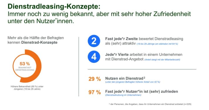 Dienstradleasing-Konzepte: Immer noch zu wenig bekannt, aber mit sehr hoher Zufriedenheit unter den Nutzer*innen.