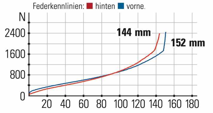 Last Glen - Federkennlinien: Das Fahrwerk spricht sehr sensibel an. Dem Heck fehlt etwas Gegendruck, wodurch der Federweg schnell aufgebraucht ist.