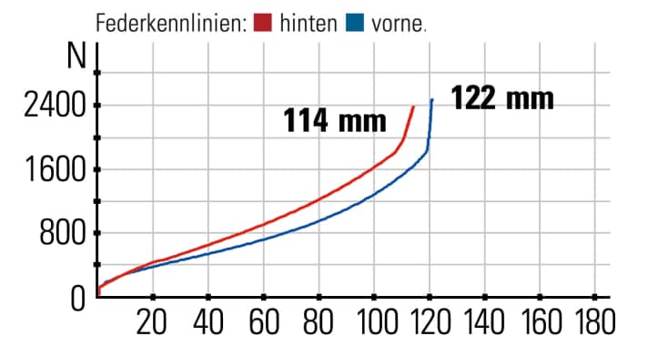 Cube AMS One11 C:68X Pro 29 - Federkennlinien: Die Gabel bietet spürbar mehr Federweg als das Heck. Beim Ansprechverhalten kann das Heck besser überzeugen.